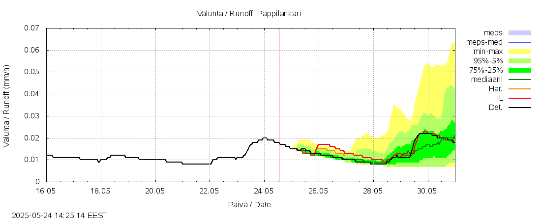 Lapuanjoen vesistöalue - Pappilankari: tuntiennuste