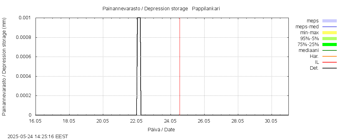 Lapuanjoen vesistöalue - Pappilankari: tuntiennuste