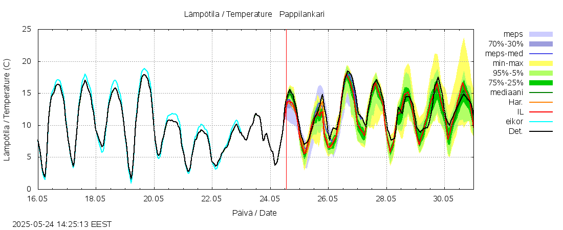 Lapuanjoen vesistöalue - Pappilankari: tuntiennuste