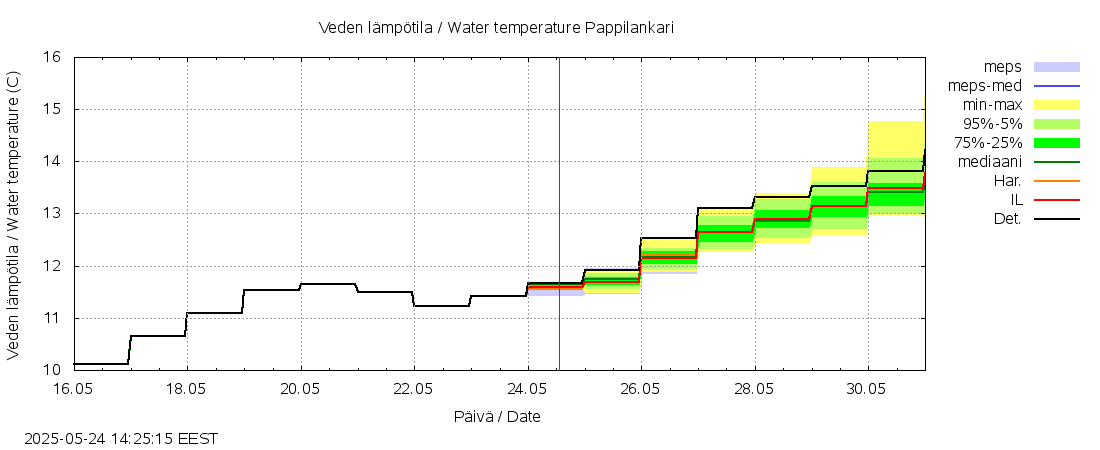Lapuanjoen vesistöalue - Pappilankari: tuntiennuste