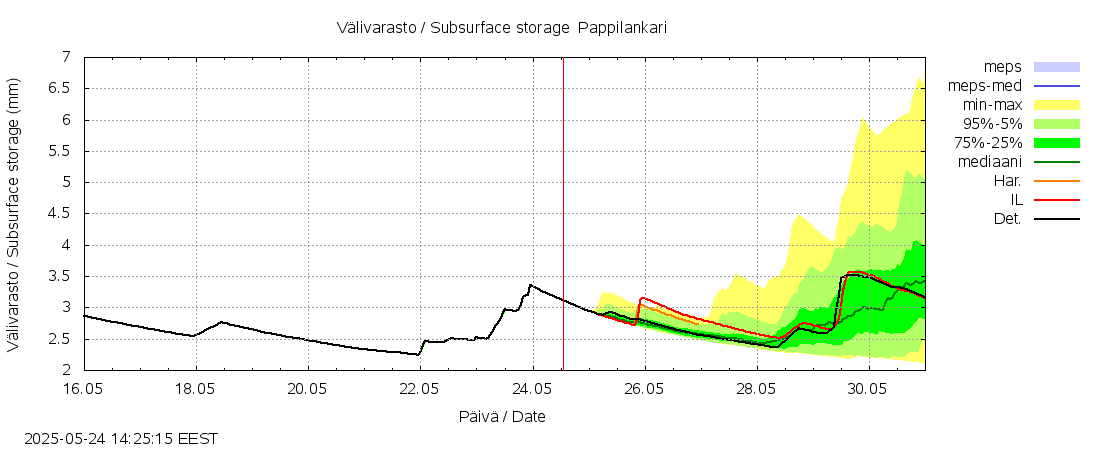Lapuanjoen vesistöalue - Pappilankari: tuntiennuste