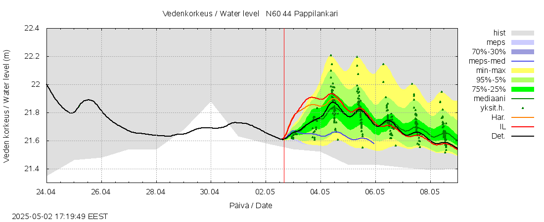 Lapuanjoen vesistöalue - Pappilankari: tuntiennuste