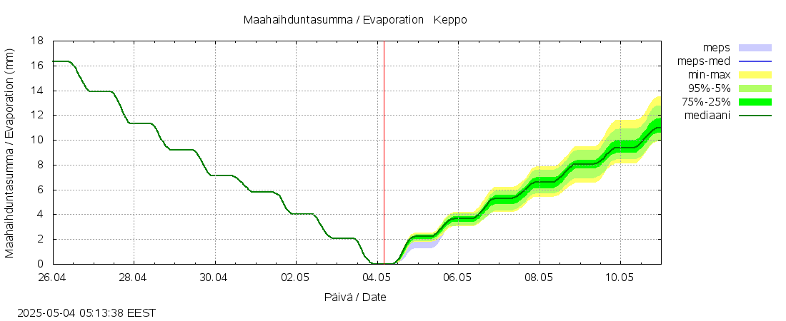 Lapuanjoen vesistöalue - Keppo: tuntiennuste