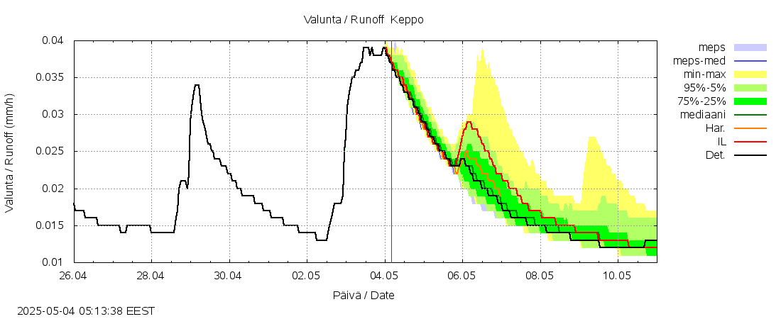 Lapuanjoen vesistöalue - Keppo: tuntiennuste