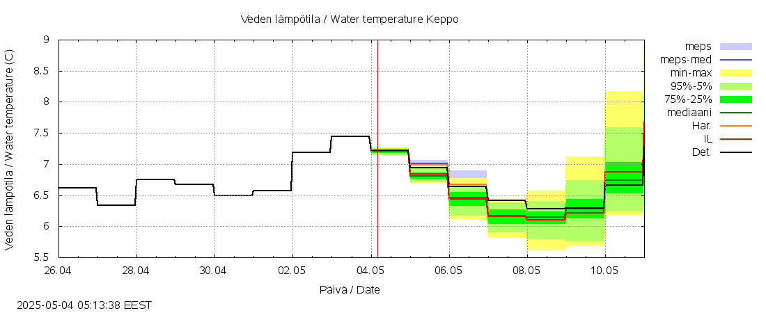 Lapuanjoen vesistöalue - Keppo: tuntiennuste