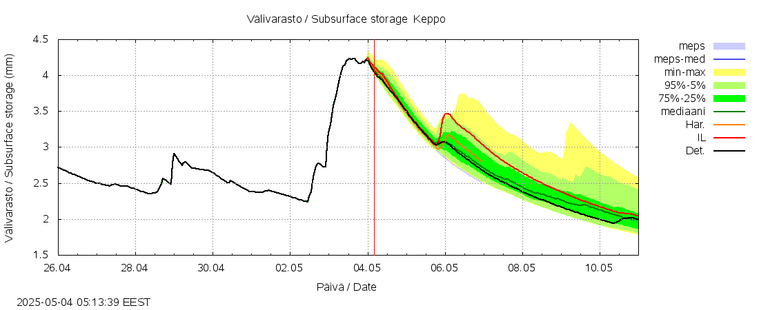 Lapuanjoen vesistöalue - Keppo: tuntiennuste