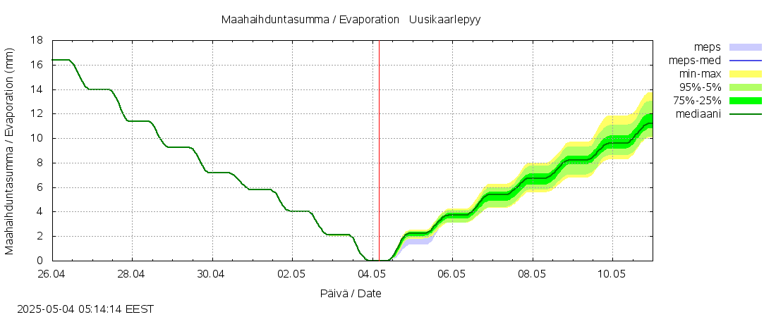 Lapuanjoen vesistöalue - Uusikaarlepyy: tuntiennuste