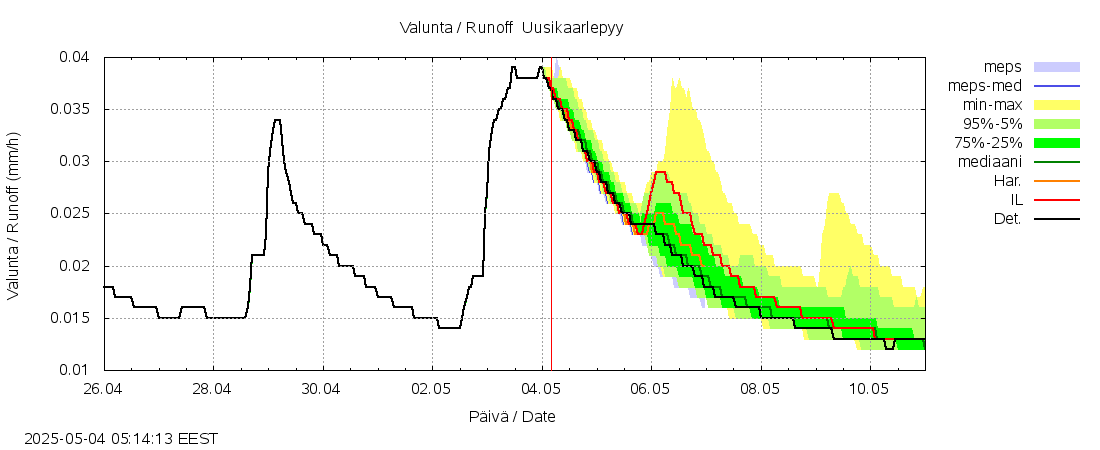 Lapuanjoen vesistöalue - Uusikaarlepyy: tuntiennuste