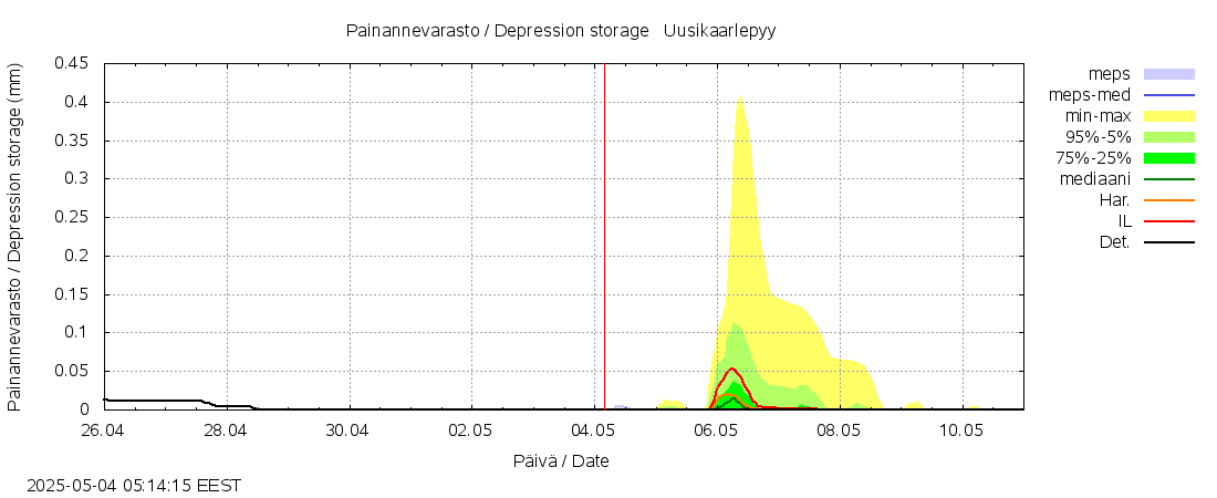 Lapuanjoen vesistöalue - Uusikaarlepyy: tuntiennuste