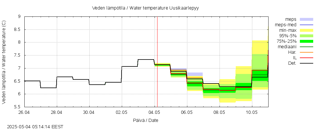 Lapuanjoen vesistöalue - Uusikaarlepyy: tuntiennuste