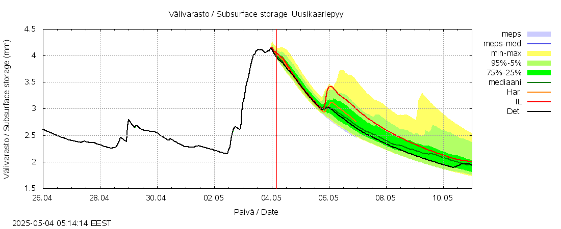 Lapuanjoen vesistöalue - Uusikaarlepyy: tuntiennuste