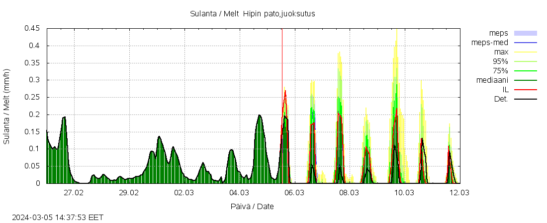 Lapuanjoen vesistöalue - Hipin pato: tuntiennuste