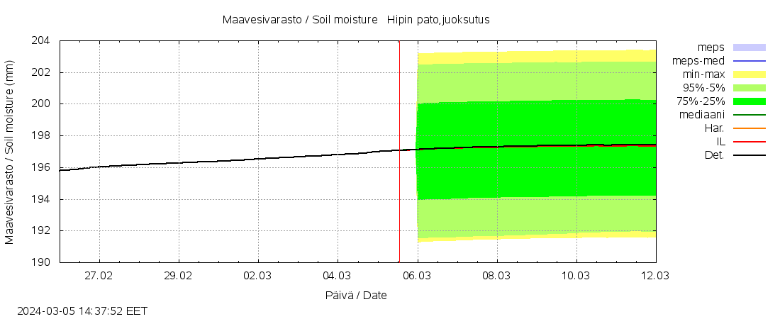 Lapuanjoen vesistöalue - Hipin pato: tuntiennuste