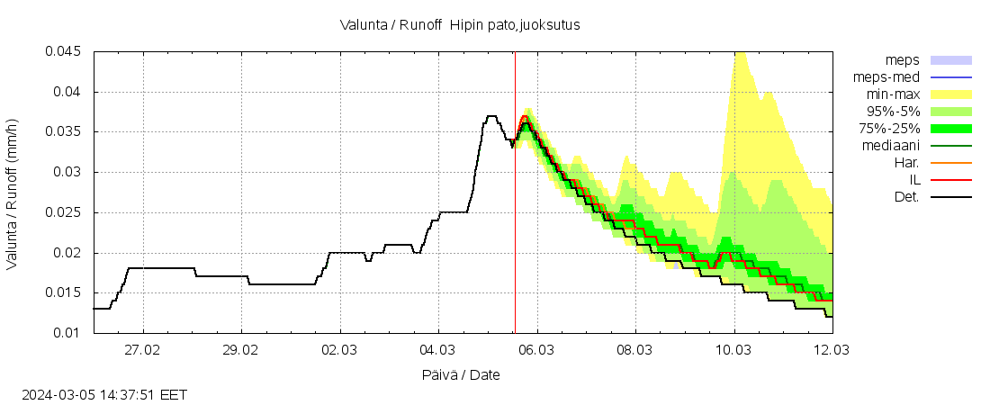 Lapuanjoen vesistöalue - Hipin pato: tuntiennuste