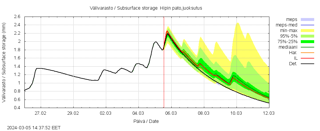 Lapuanjoen vesistöalue - Hipin pato: tuntiennuste