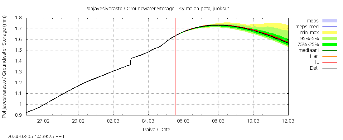 Lapuanjoen vesistöalue - Kylmälän pato: tuntiennuste