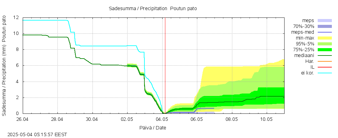 Lapuanjoen vesistöalue - Poutun pato: tuntiennuste