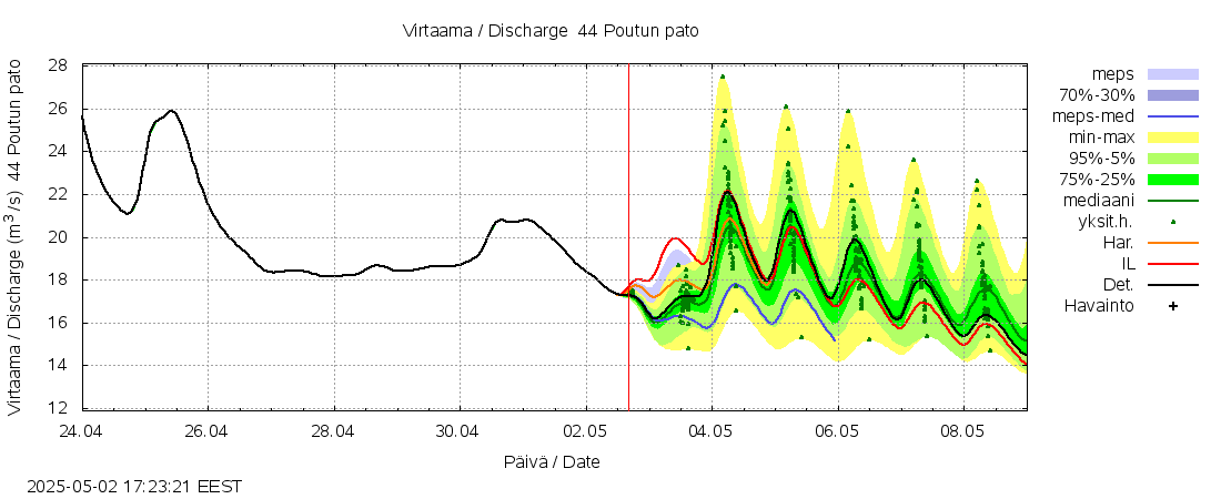 Lapuanjoen vesistöalue - Poutun pato: tuntiennuste