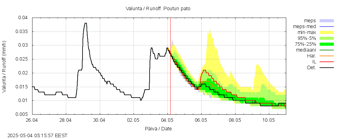 Lapuanjoen vesistöalue - Poutun pato: tuntiennuste