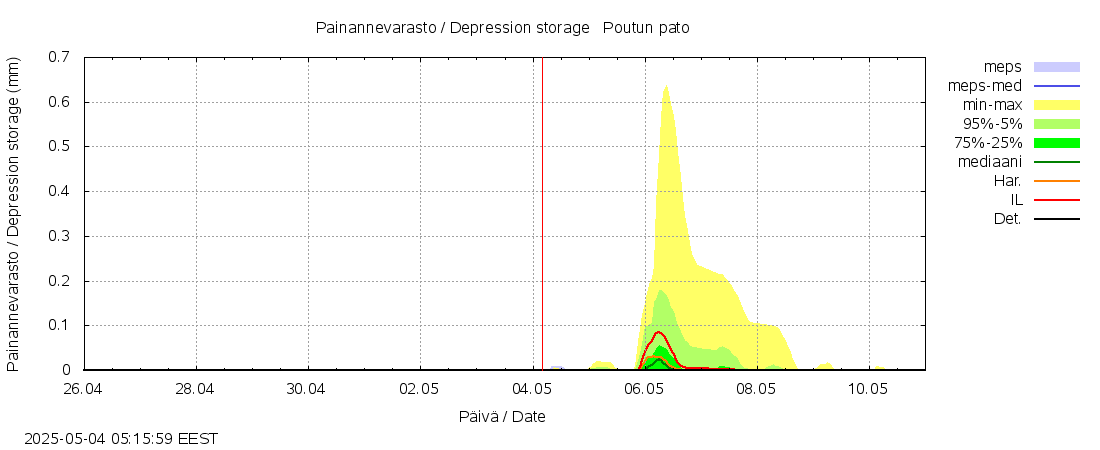 Lapuanjoen vesistöalue - Poutun pato: tuntiennuste