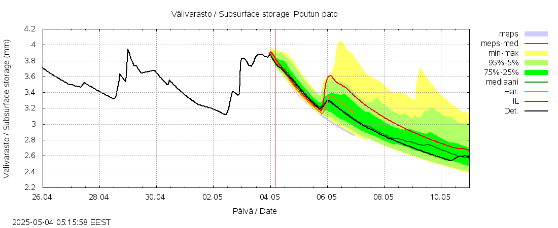 Lapuanjoen vesistöalue - Poutun pato: tuntiennuste