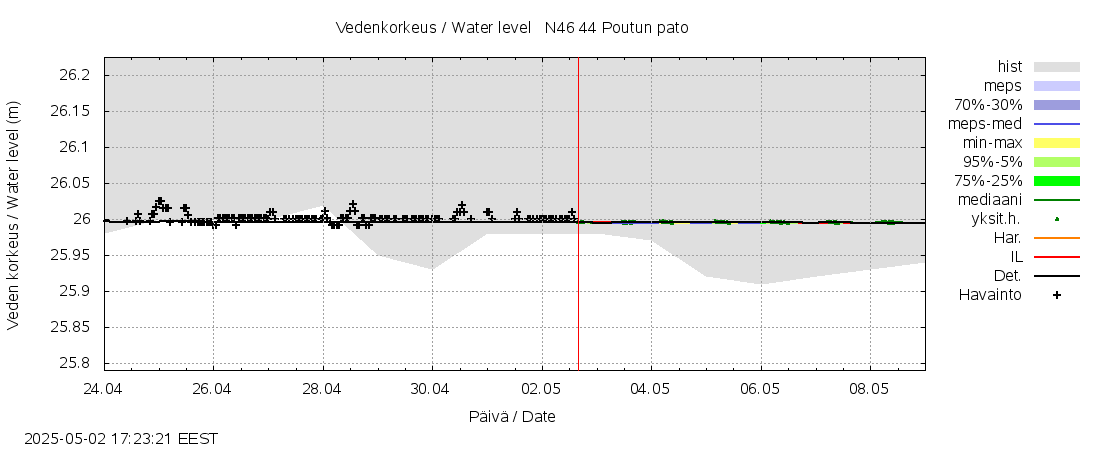 Lapuanjoen vesistöalue - Poutun pato: tuntiennuste