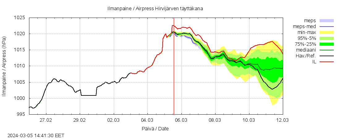Lapuanjoen vesistöalue - Hirvijärven: tuntiennuste