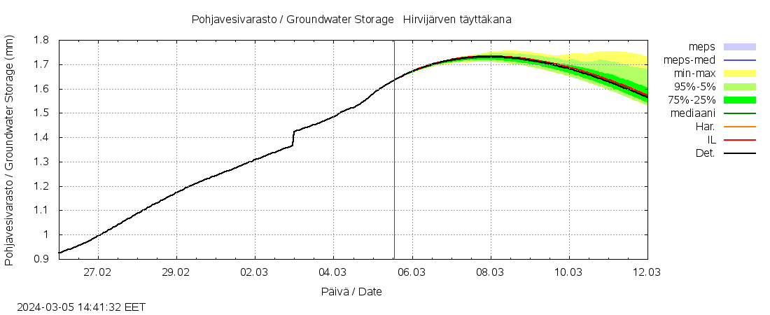 Lapuanjoen vesistöalue - Hirvijärven: tuntiennuste
