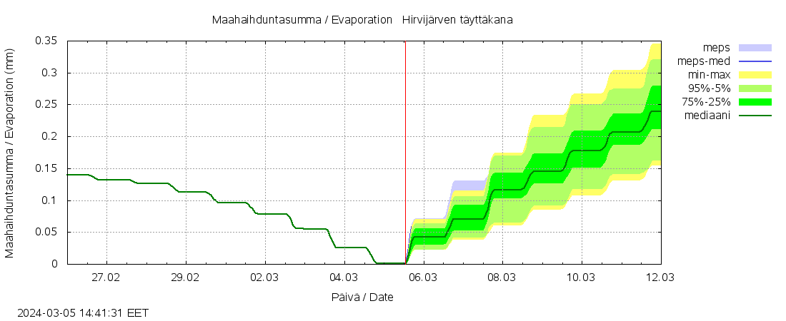 Lapuanjoen vesistöalue - Hirvijärven: tuntiennuste