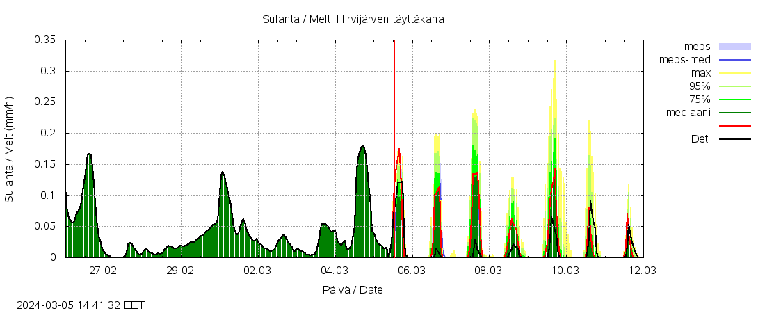Lapuanjoen vesistöalue - Hirvijärven: tuntiennuste