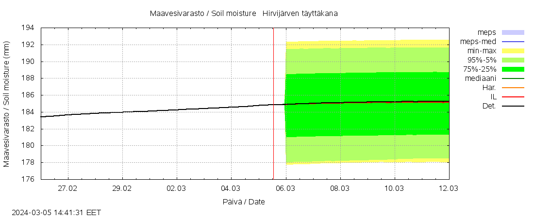 Lapuanjoen vesistöalue - Hirvijärven: tuntiennuste