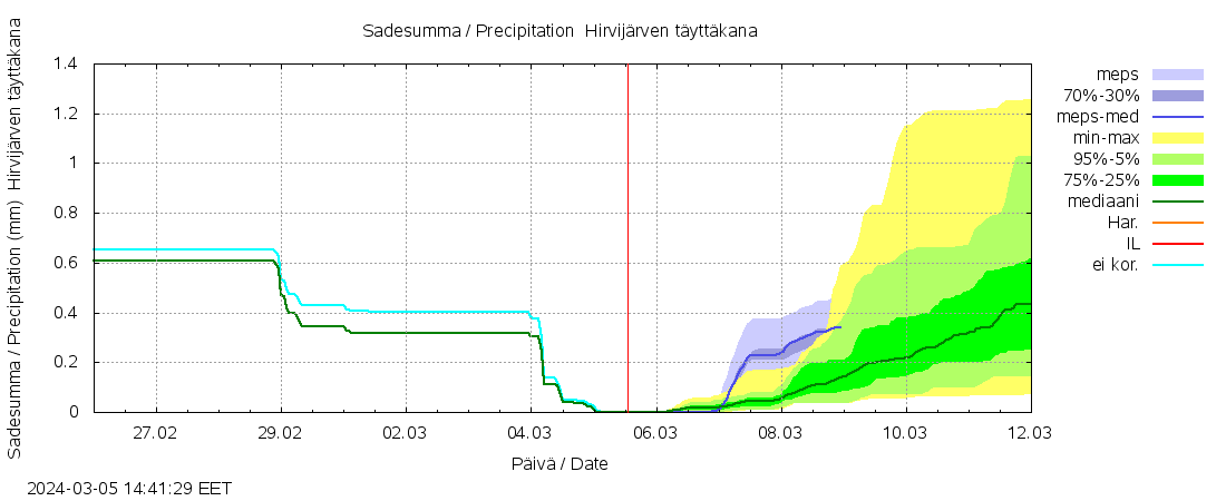 Lapuanjoen vesistöalue - Hirvijärven: tuntiennuste