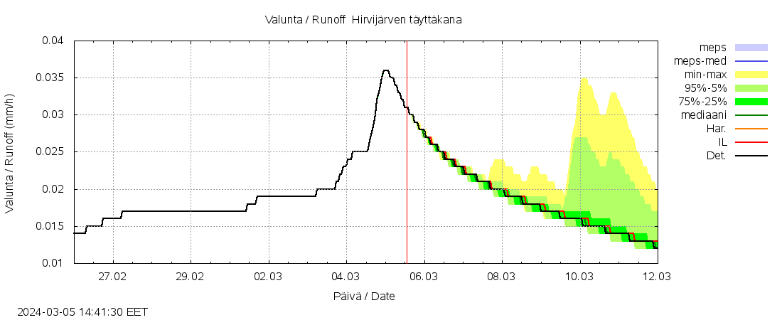 Lapuanjoen vesistöalue - Hirvijärven: tuntiennuste