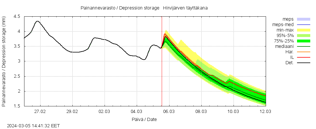 Lapuanjoen vesistöalue - Hirvijärven: tuntiennuste