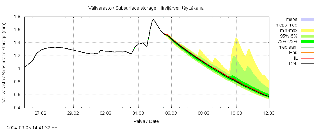 Lapuanjoen vesistöalue - Hirvijärven: tuntiennuste