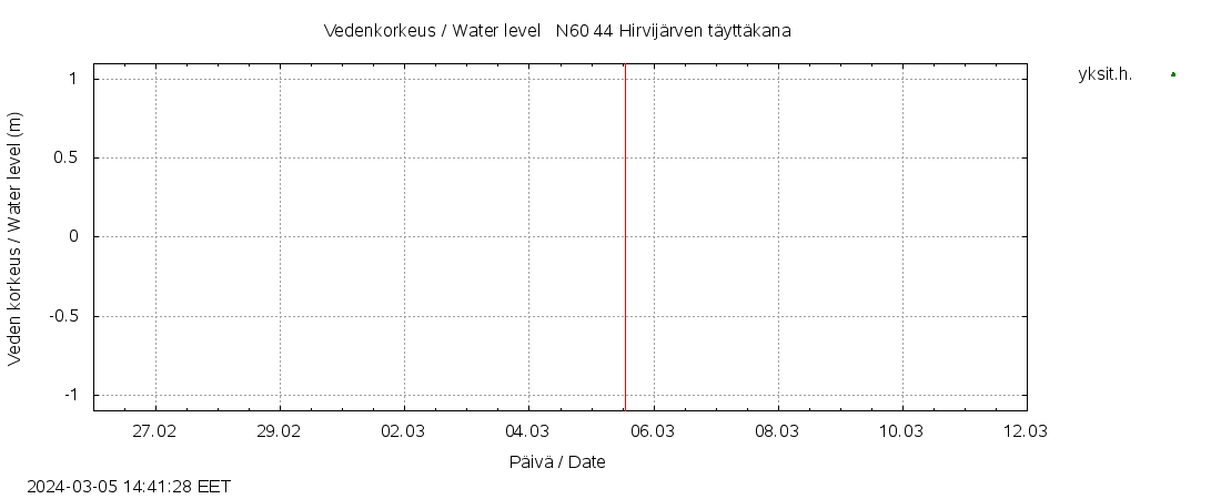 Lapuanjoen vesistöalue - Hirvijärven: tuntiennuste
