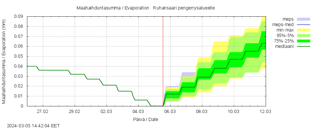 Lapuanjoen vesistöalue - Ruhansaari pengerrysalueelle: tuntiennuste