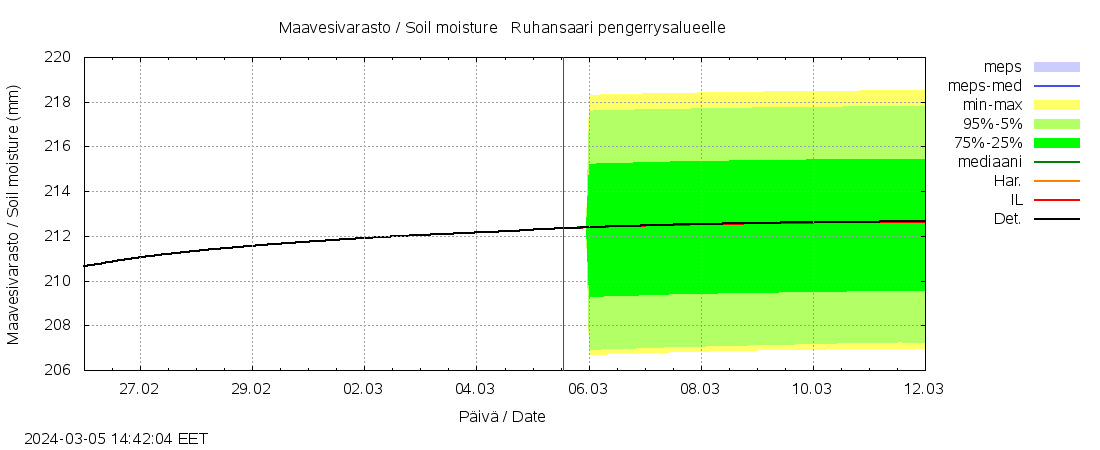 Lapuanjoen vesistöalue - Ruhansaari pengerrysalueelle: tuntiennuste