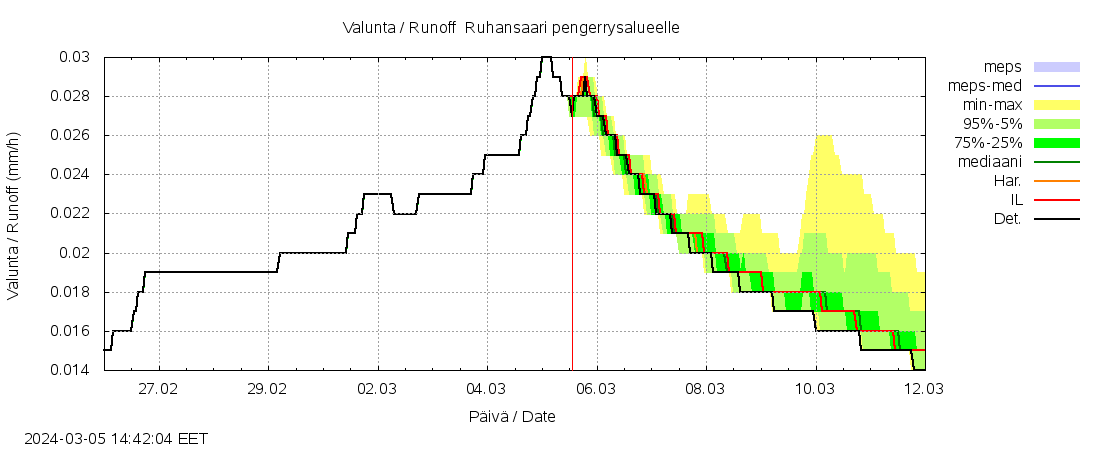Lapuanjoen vesistöalue - Ruhansaari pengerrysalueelle: tuntiennuste