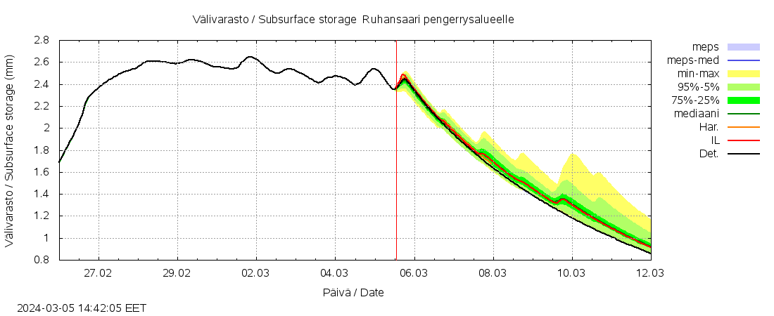 Lapuanjoen vesistöalue - Ruhansaari pengerrysalueelle: tuntiennuste
