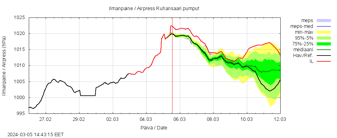 Lapuanjoen vesistöalue - Ruhansaari pumput: tuntiennuste