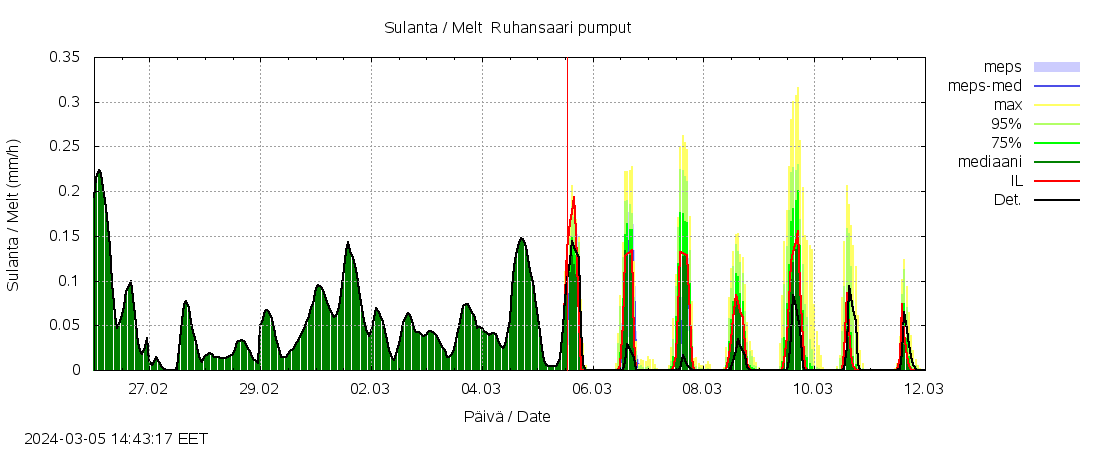 Lapuanjoen vesistöalue - Ruhansaari pumput: tuntiennuste