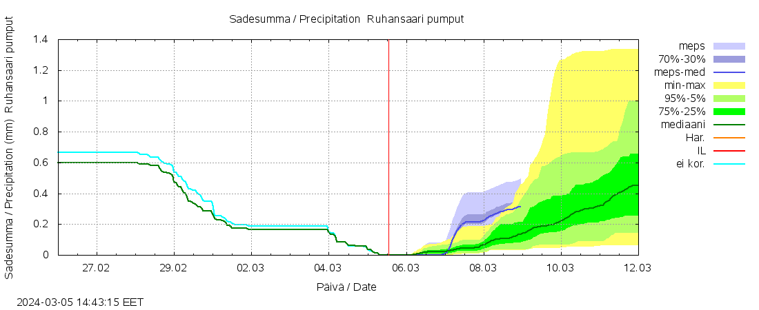 Lapuanjoen vesistöalue - Ruhansaari pumput: tuntiennuste