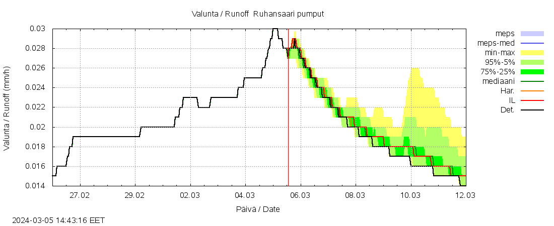 Lapuanjoen vesistöalue - Ruhansaari pumput: tuntiennuste