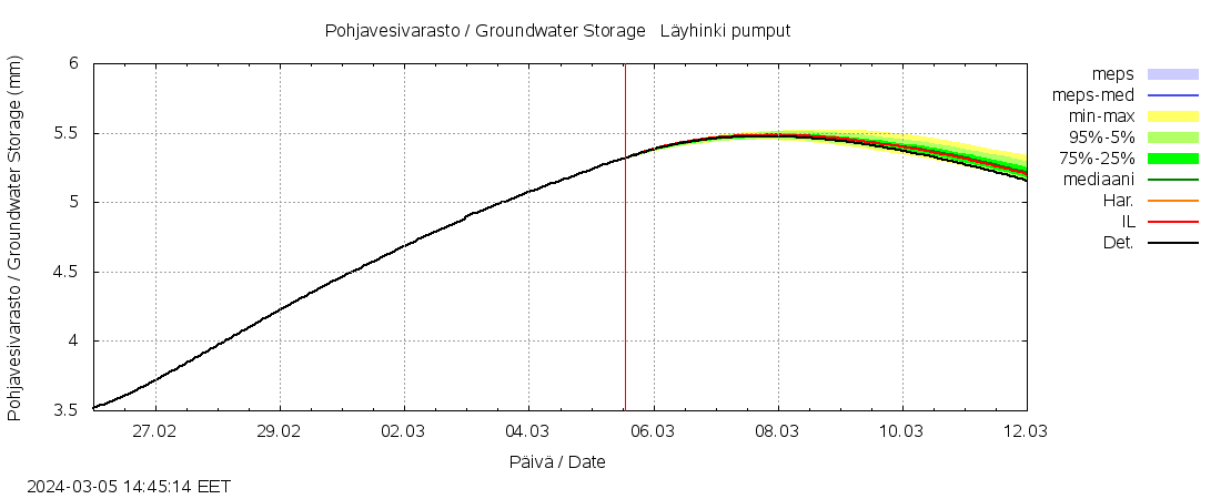 Lapuanjoen vesistöalue - Löyhinki pumput: tuntiennuste