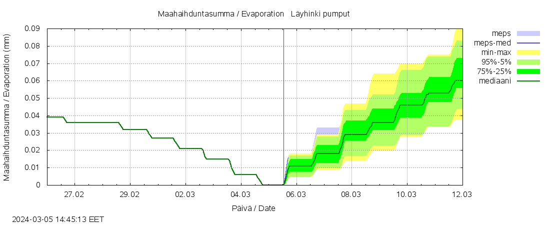 Lapuanjoen vesistöalue - Löyhinki pumput: tuntiennuste