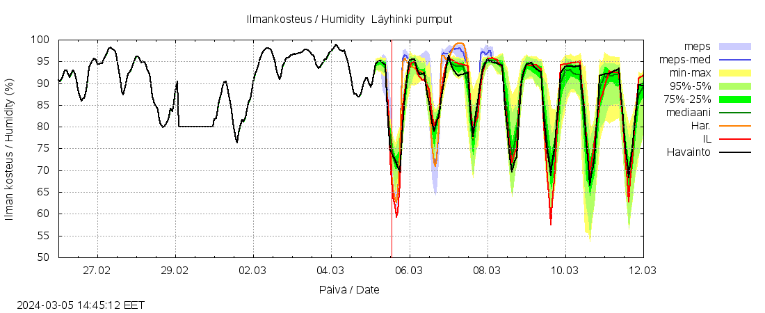 Lapuanjoen vesistöalue - Löyhinki pumput: tuntiennuste