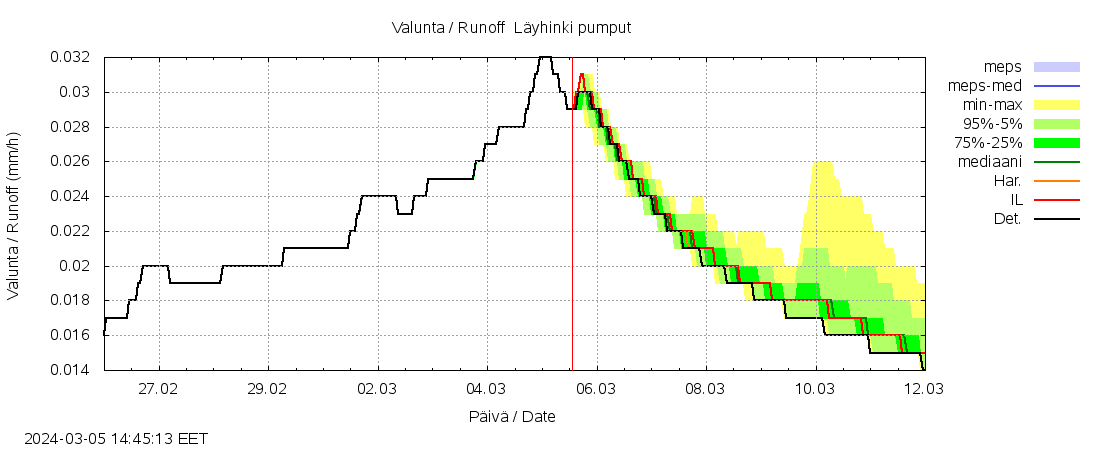Lapuanjoen vesistöalue - Löyhinki pumput: tuntiennuste