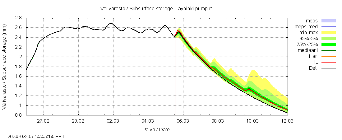 Lapuanjoen vesistöalue - Löyhinki pumput: tuntiennuste