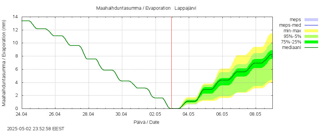 Ähtävänjoen vesistöalue - Lappajärvi: tuntiennuste